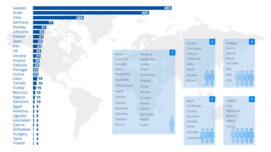 International students distribution by countries